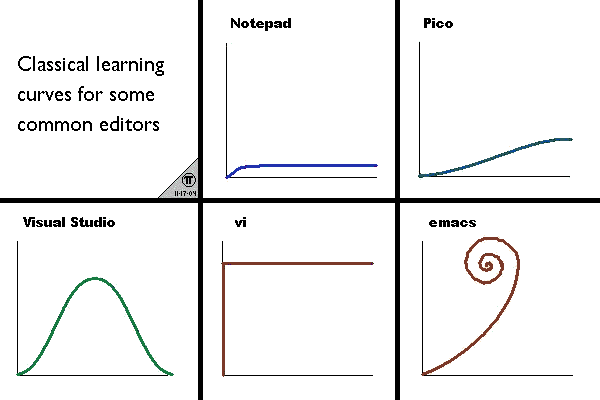 Comparison of editor learning curves Source: