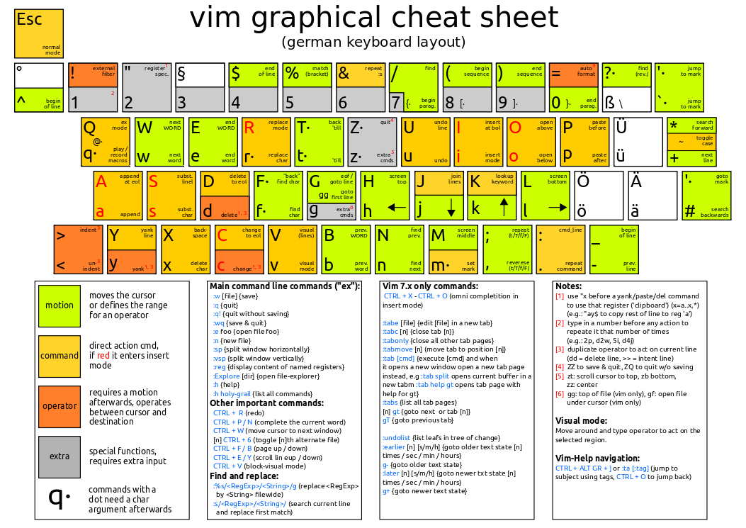 Vim visual cheat sheet for German keyboards