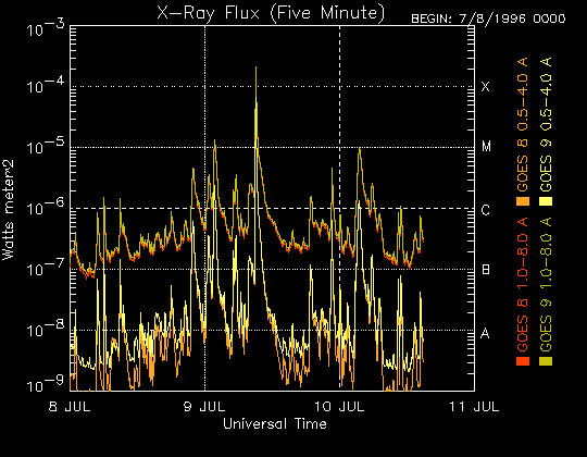 The X-ray Flux plot which shows 3 days of 5-minute solar X-ray flux values measured on the GOES 8 and 9 satellites. Source: NOAA Space Environment Center
