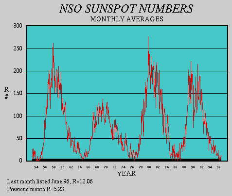 The sunspot number. It is the monthly average R number which is calculated by the following equation: R# = (# of sunspot groups)⋅10 + (# of sunspots). Source: National Solar Observatory
