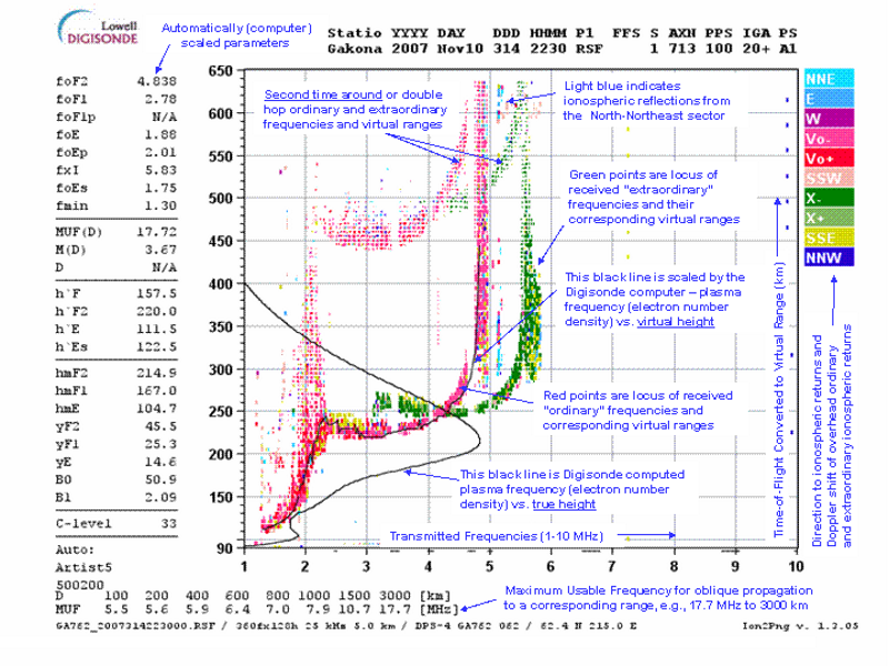 An annotated Digisonde directional ionogram for educational purposes. “Plasma frequency” is synonymous for “critical frequency,” a measure of electron density. Source: Wikimedia Commons