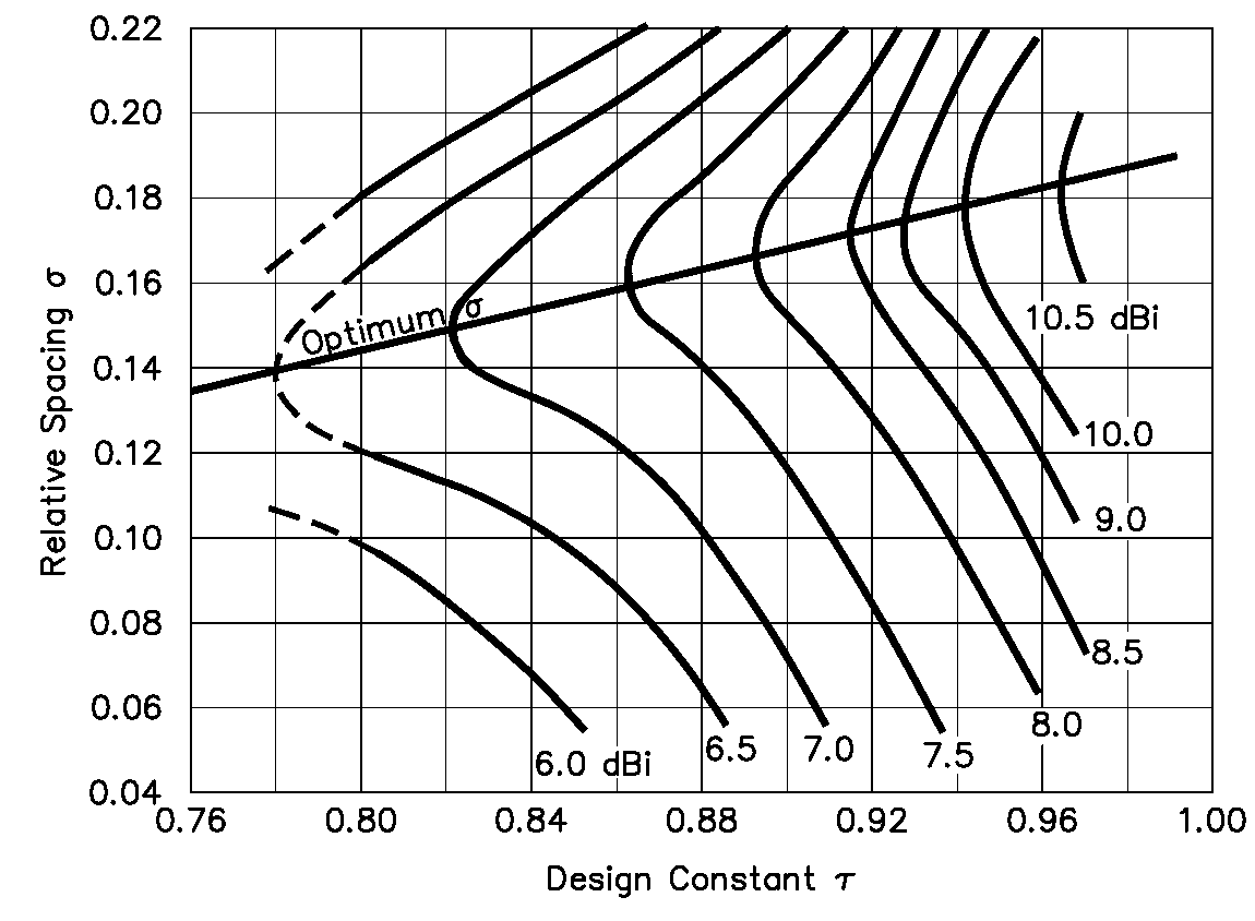 Antenna calculator dipole Antenna, VE3SQB