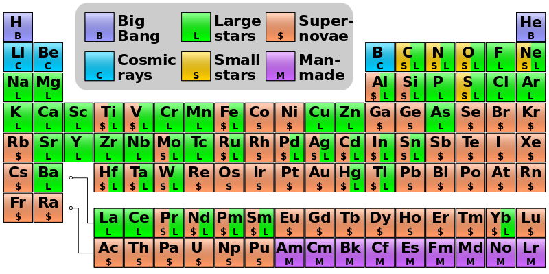 The origin of the elements. We are all stardust from a previously exploded star in our neighborhood. The element iron (Fe) is produced in large stars (our Sun is a small star) and during super novæ.