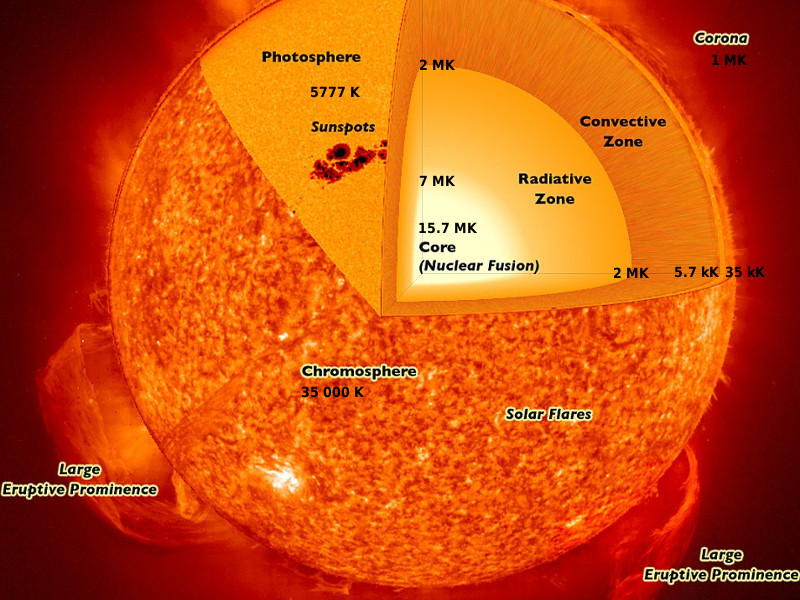 The Sun’s atmosphere; temperatures are given in kelvin.