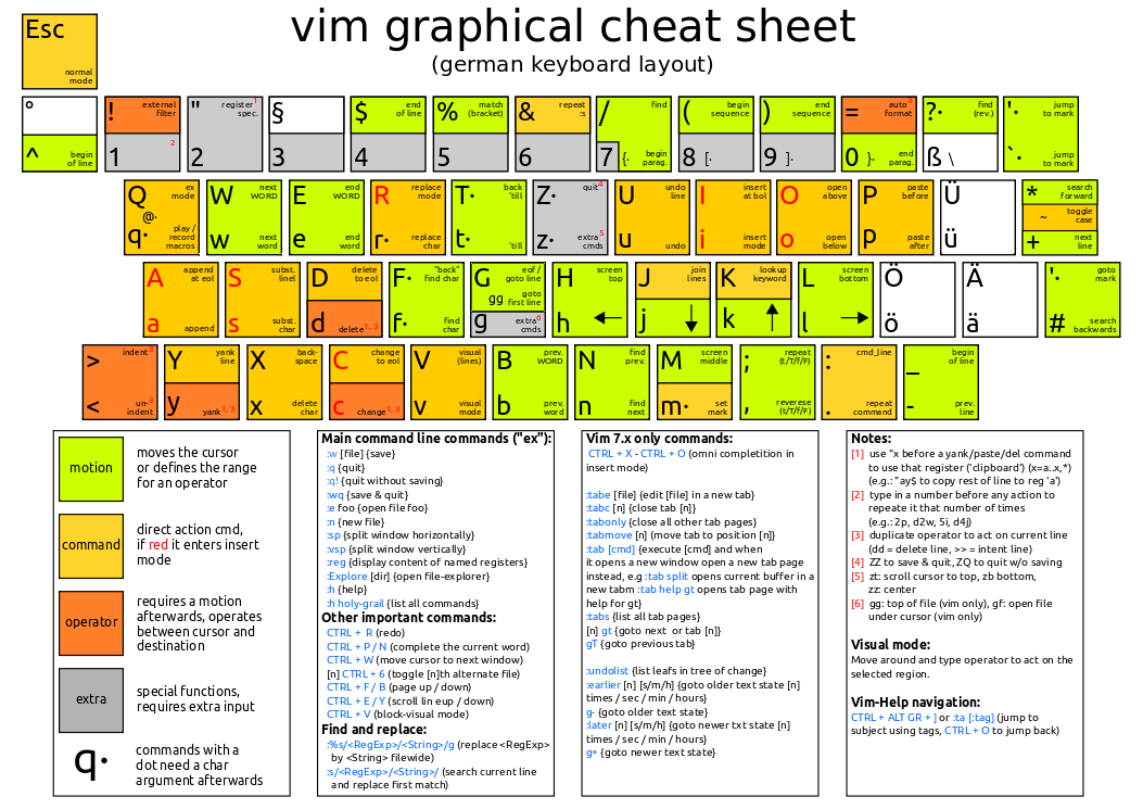 Vim Basics Cheat Sheet (Digital Download)