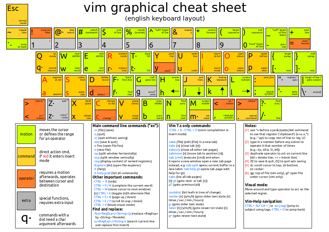 Vim visual cheat sheet for English keyboards